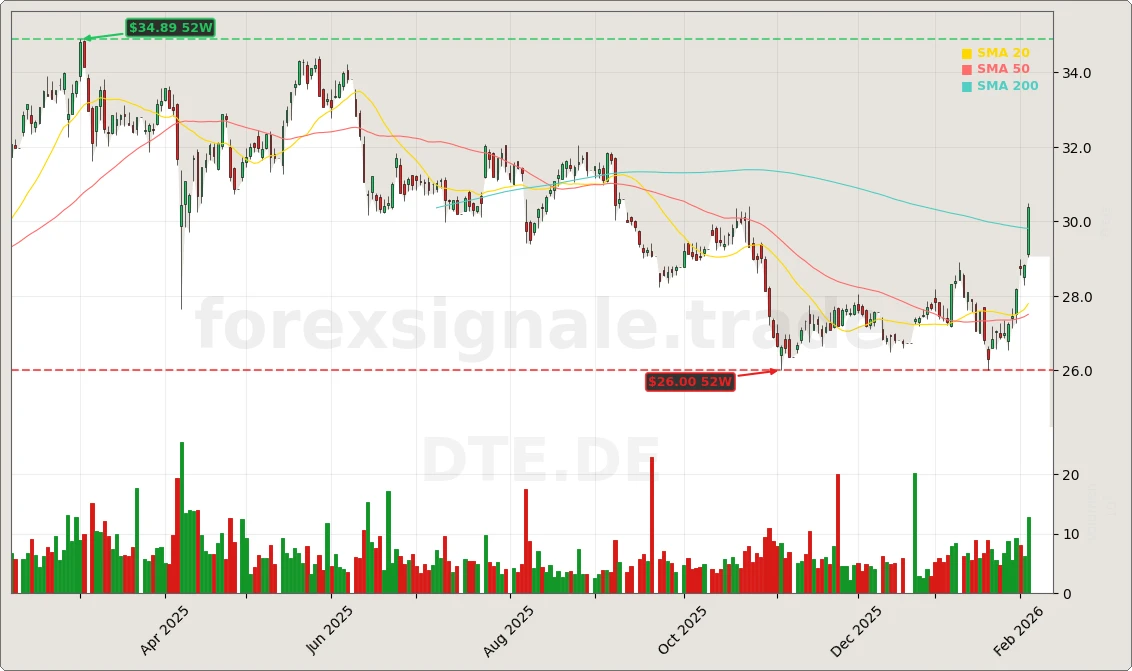 Deutsche Telekom KI-Rechenzentrum Aktienchart - 252 Tage Kursverlauf - Februar 2026