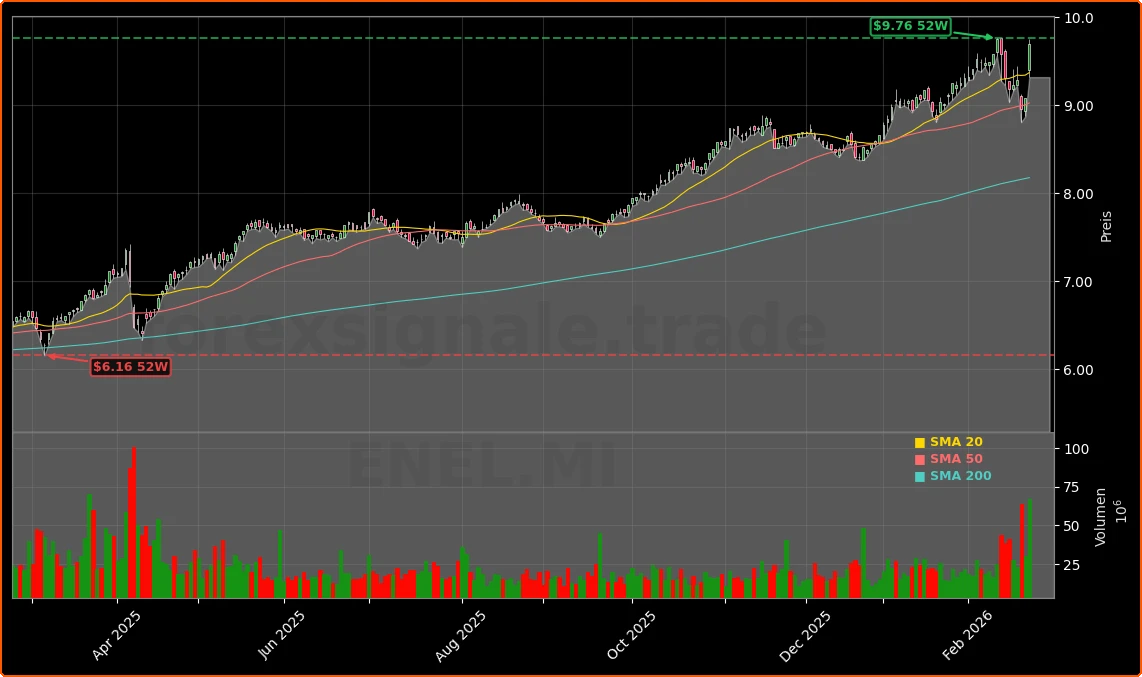 Enel Investitionsoffensive und Dividendenpolitik Aktienchart - 252 Tage Kursverlauf - Februar 2026