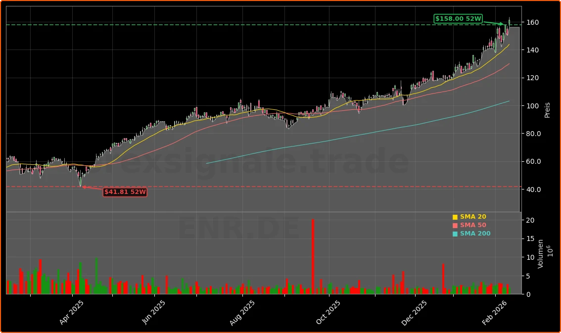 Siemens Energy AG Aktienchart - 252 Tage Kursverlauf - Februar 2026