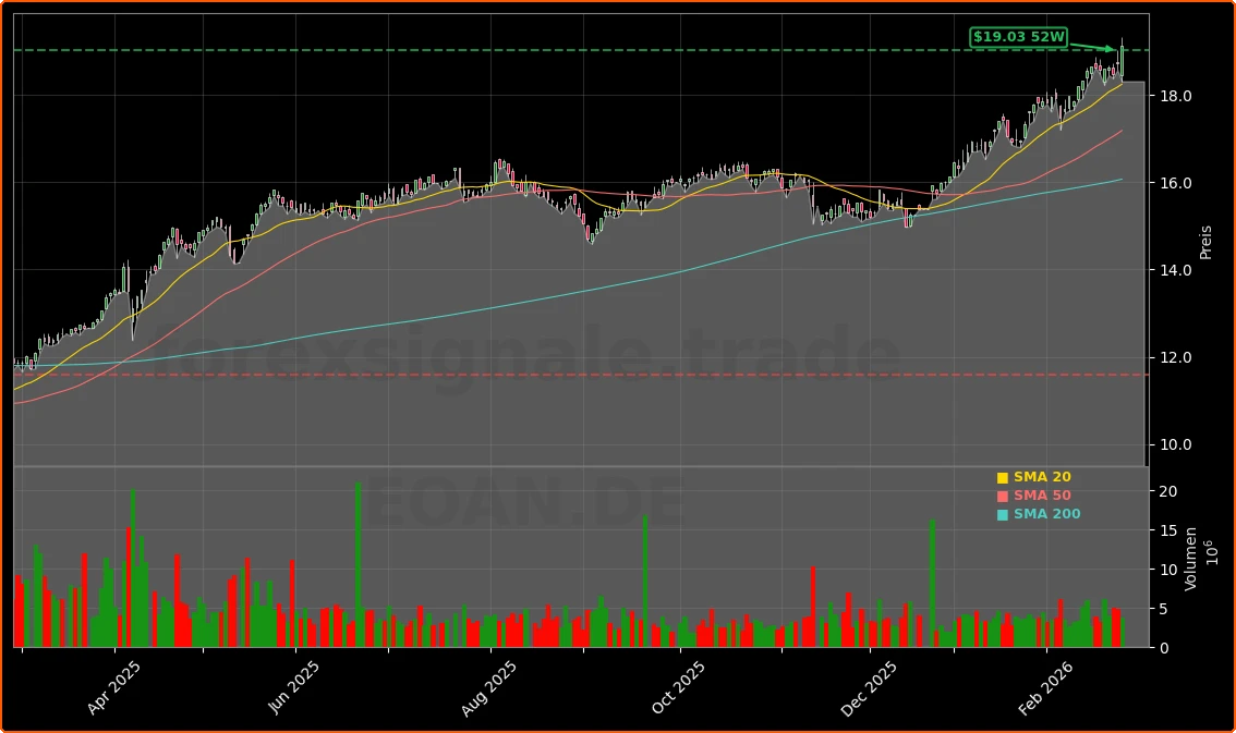 E.ON Investitionsprogramm über 48 Mrd.: Chance für Anleger? 1 E.ON SE Aktienchart - 252 Tage Kursverlauf - Februar 2026