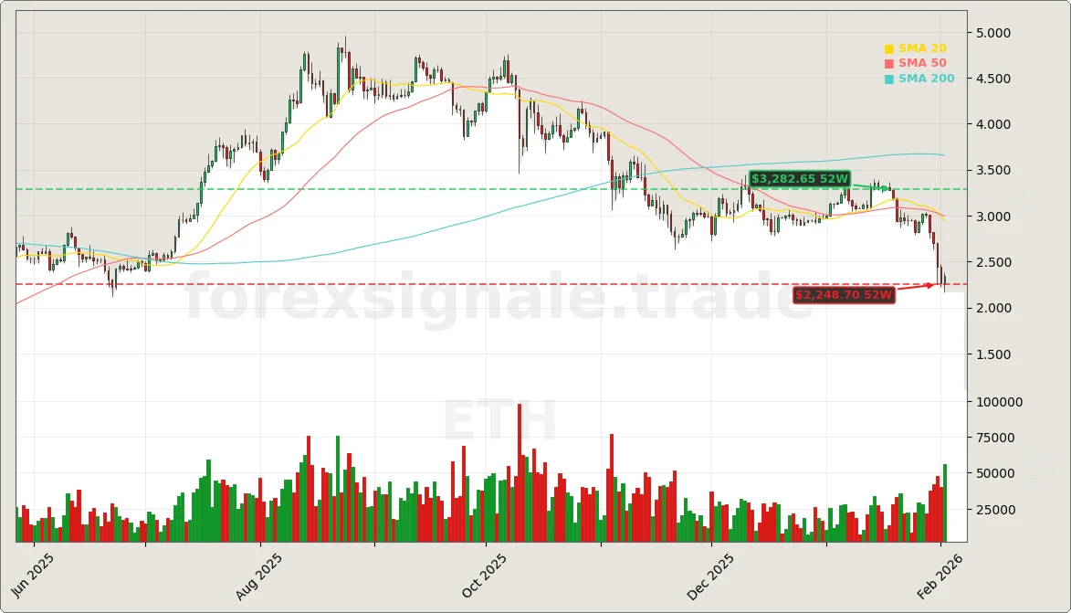 Ethereum Kursrutsch -4%: 3 Risiken im Fokus 7 Ethereum Aktienchart - 252 Tage Kursverlauf - Februar 2026