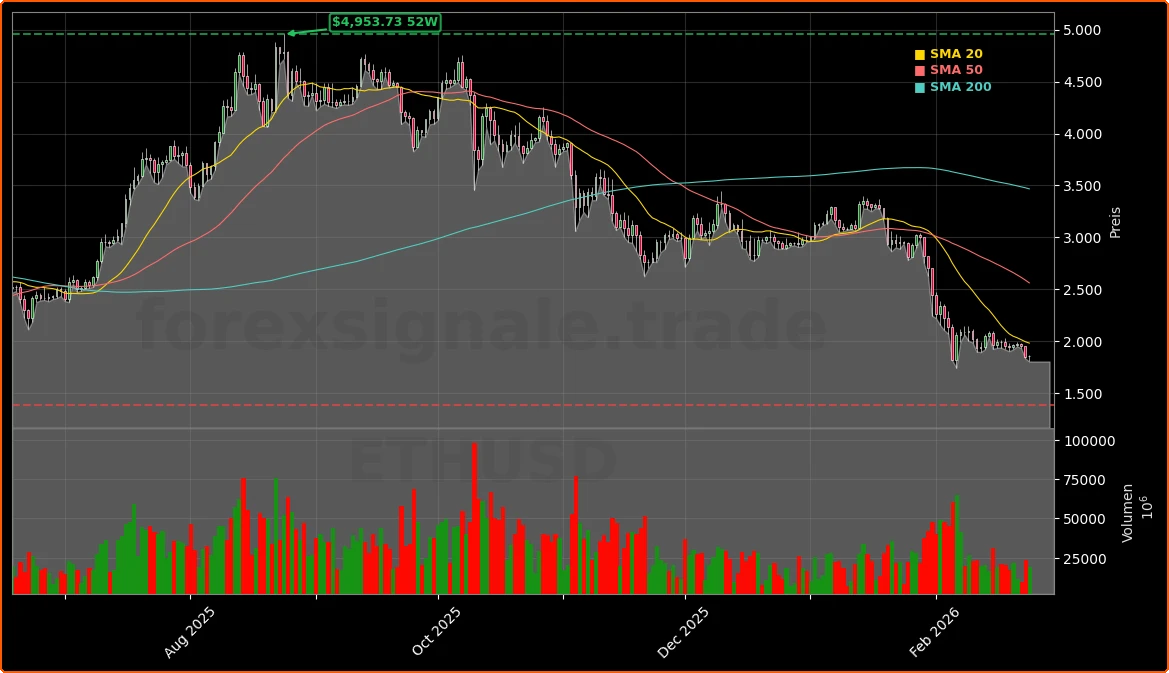 Ethereum Aktienchart - 252 Tage Kursverlauf - Februar 2026