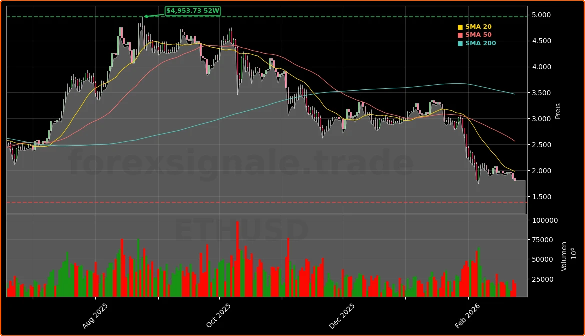 Ethereum Aktienchart - 252 Tage Kursverlauf - Februar 2026