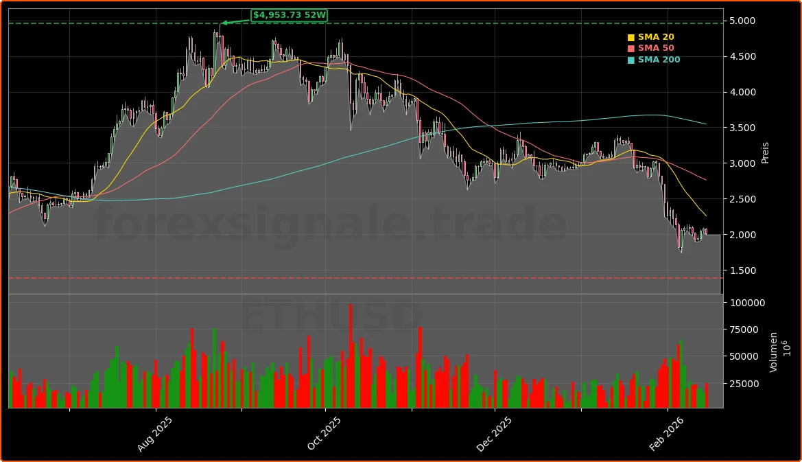 Ethereum Aktienchart - 252 Tage Kursverlauf - Februar 2026