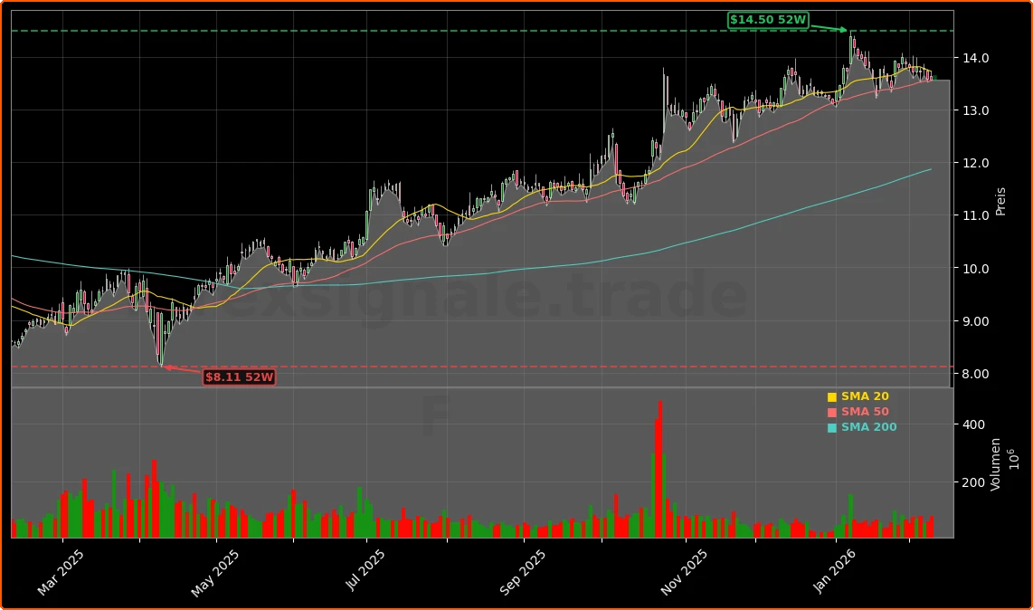 Ford Motor Company Aktienchart - 252 Tage Kursverlauf - Februar 2026