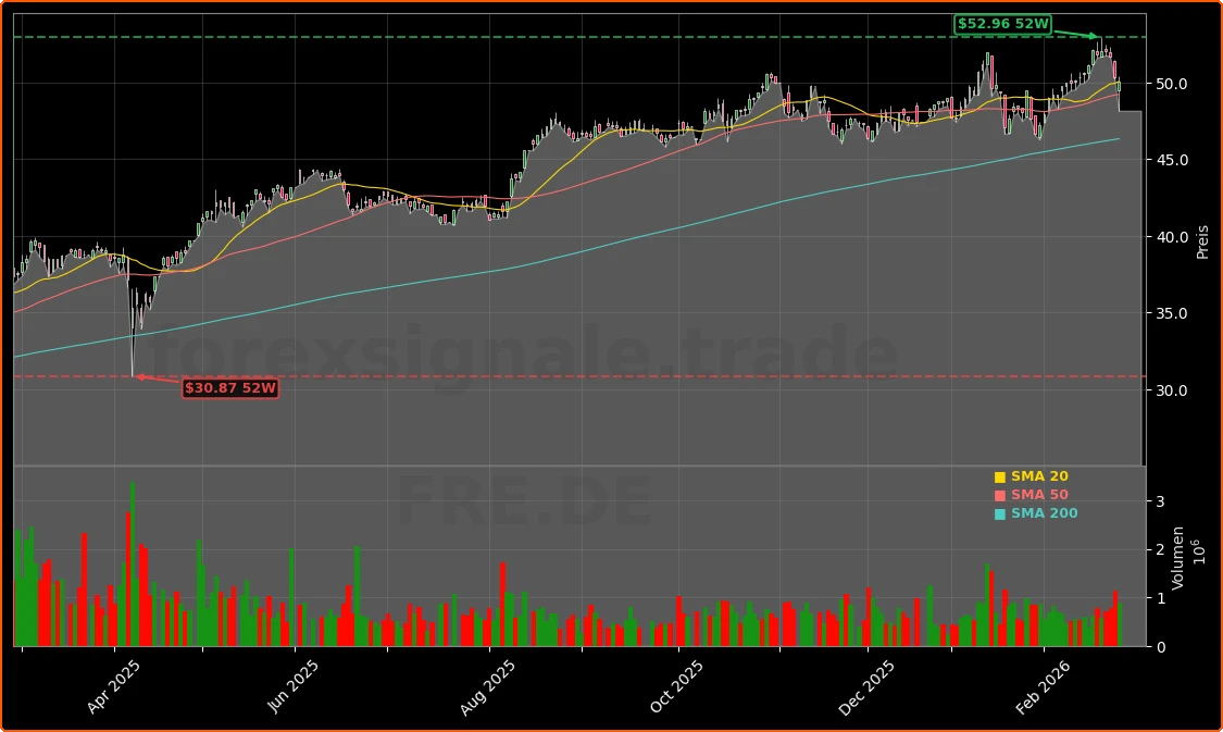Fresenius Jahresergebnis 2025: Gewinnplus und Dividenden-Chance 1 Fresenius SE Aktienchart - 252 Tage Kursverlauf - Februar 2026