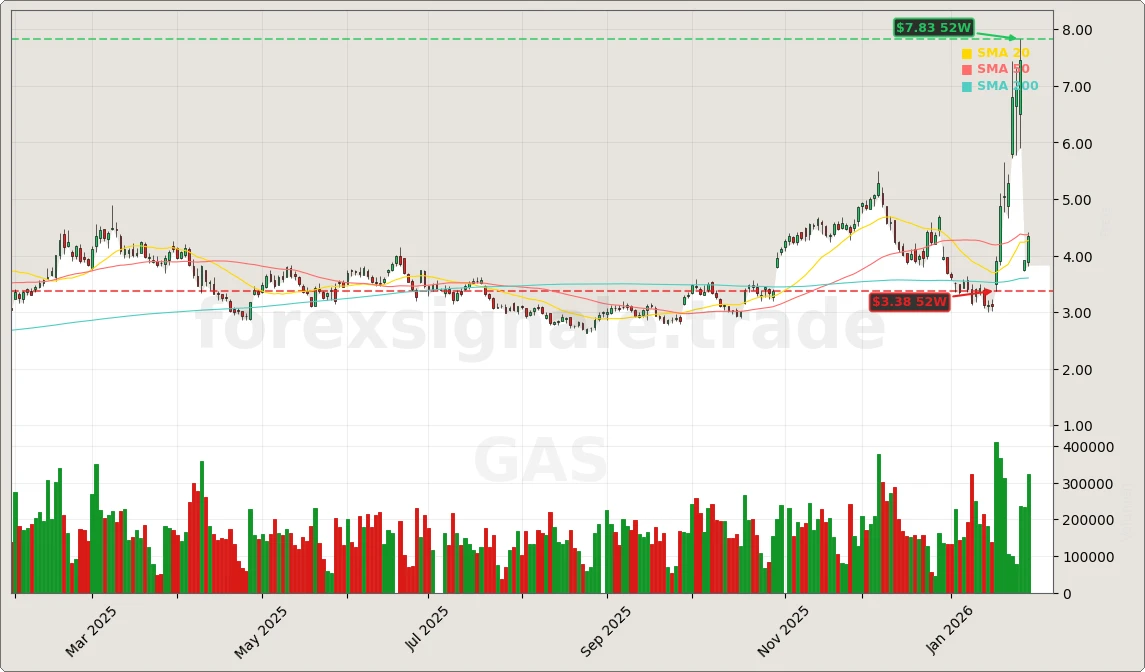 Erdgas Aktienchart - 252 Tage Kursverlauf - Februar 2026