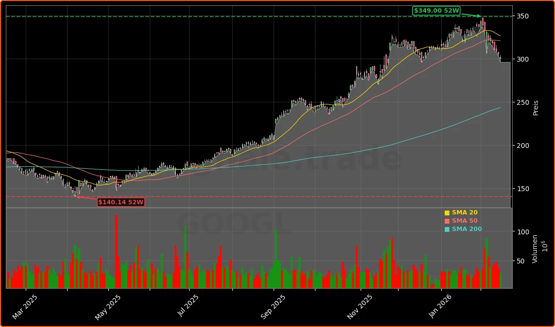 Alphabet KI-Investitionen und Waymo-Skalierung Aktienchart - 252 Tage Kursverlauf - Februar 2026