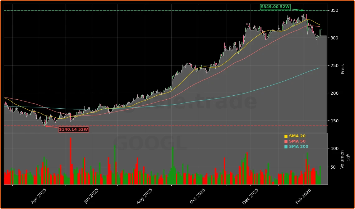Alphabet KI-Offensive +4%: Milliarden-Capex und KI-Chips 1 Alphabet Inc. (Google) Aktienchart - 252 Tage Kursverlauf - Februar 2026