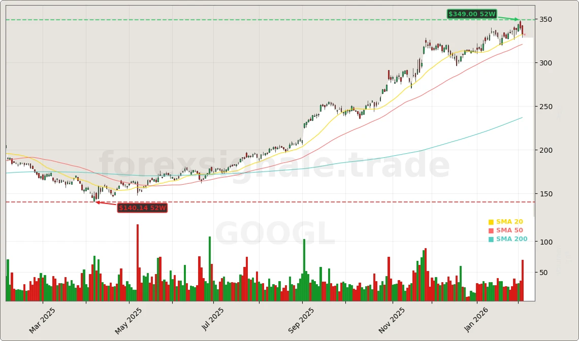 Alphabet Inc. Aktienchart - 252 Tage Kursverlauf - Februar 2026