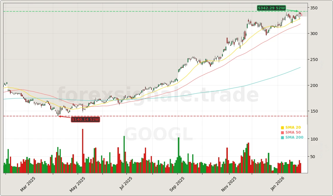 Alphabet Aktienchart - 252 Tage Kursverlauf - Februar 2026