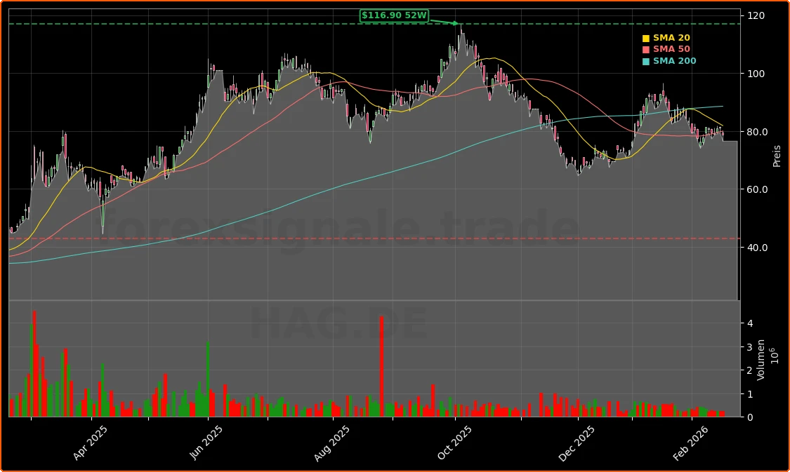 HENSOLDT AG Aktienchart - 252 Tage Kursverlauf - Februar 2026