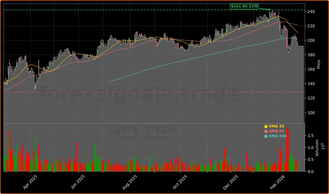 Heidelberg Materials AG Aktienchart - 252 Tage Kursverlauf - Februar 2026
