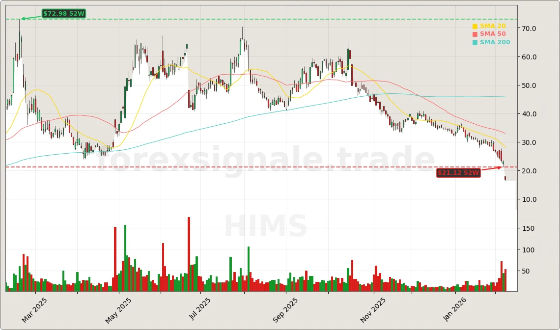 Hims & Hers Health, Inc. Aktienchart - 252 Tage Kursverlauf - Februar 2026