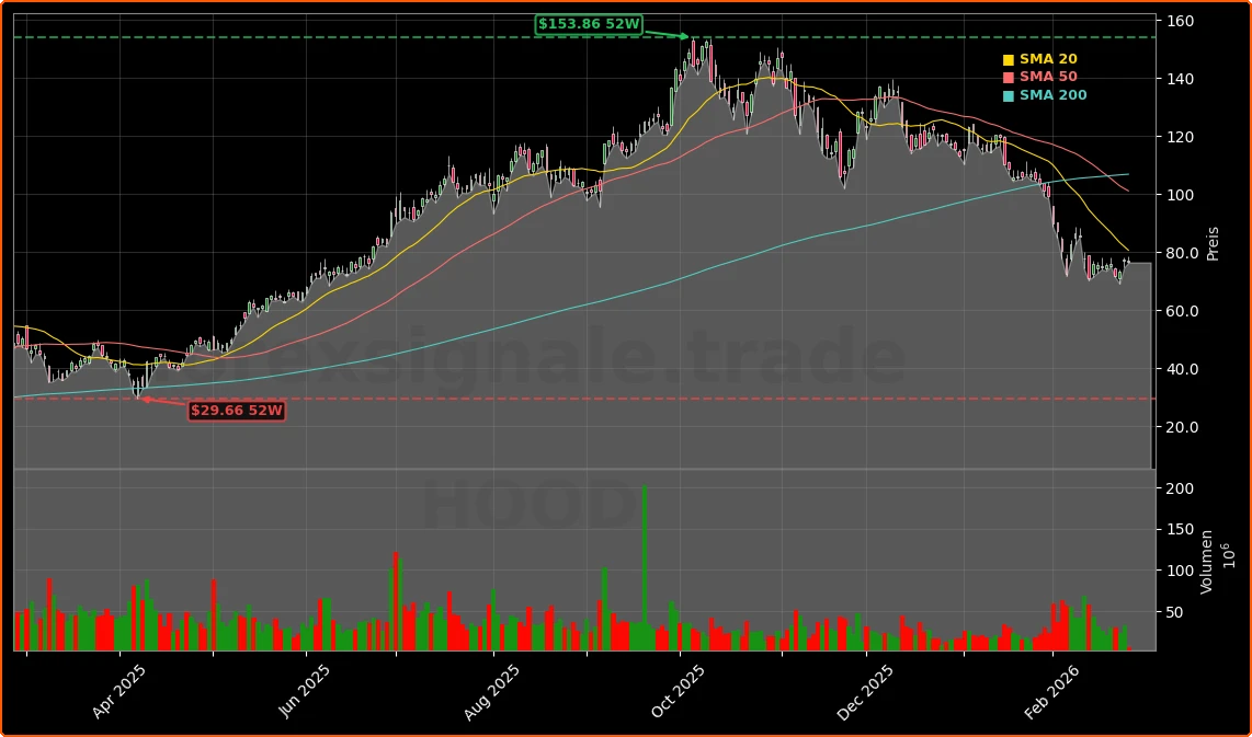 Robinhood Prognose: Crash-Chance trotz 59% Asset-Boom 1 Robinhood Markets, Inc. Aktienchart - 252 Tage Kursverlauf - Februar 2026
