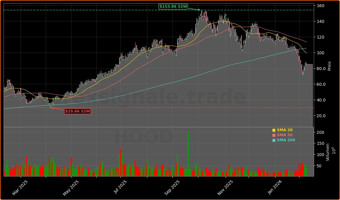 Robinhood Markets, Inc. Aktienchart - 252 Tage Kursverlauf - Februar 2026