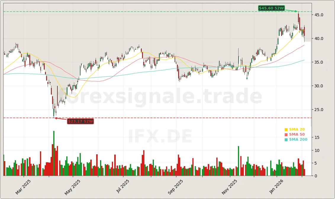 Infineon Technologies AG Aktienchart - 252 Tage Kursverlauf - Februar 2026
