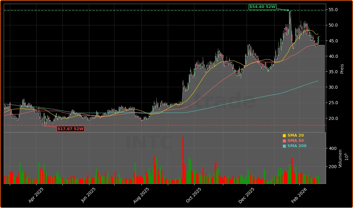 Intel Prognose +5,7%: Hält die KI-Rallye bis 55 Dollar? 1 Intel Corporation Aktienchart - 252 Tage Kursverlauf - Februar 2026