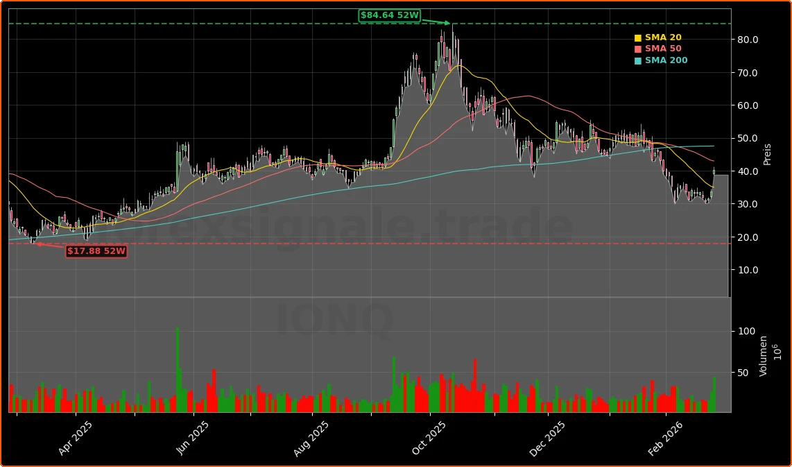 IonQ Quartal mit +19,9% Rallye: Zahlenboom und Rumänien-Projekt 1 IonQ, Inc. Aktienchart - 252 Tage Kursverlauf - Februar 2026