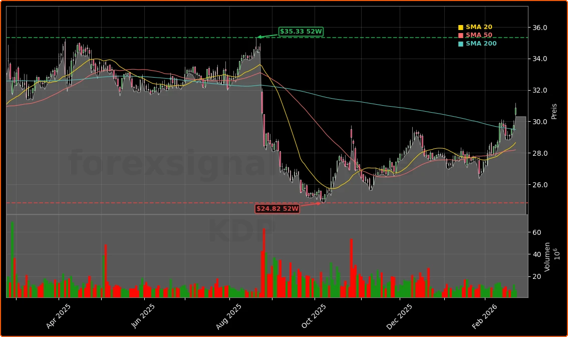 Keurig Dr Pepper Übernahme +3,7%: Boom-Chance mit JDE Peet's 2 Keurig Dr Pepper Aktienchart - 252 Tage Kursverlauf - Februar 2026