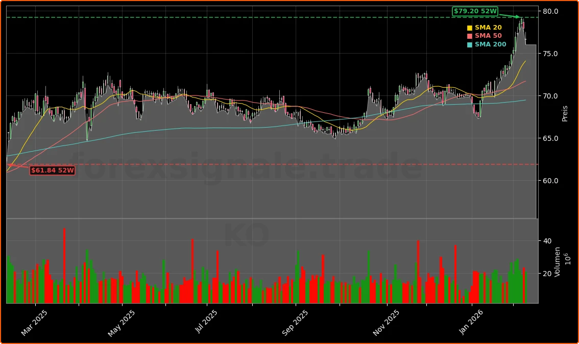 The Coca-Cola Company Aktienchart - 252 Tage Kursverlauf - Februar 2026