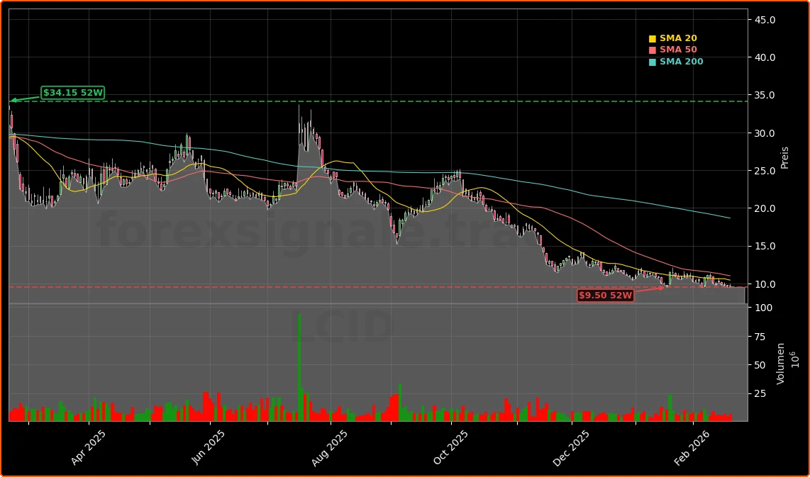Lucid Group Turnaround: Produktion +104% und Saudi-Chance 1 Lucid Group, Inc. Aktienchart - 252 Tage Kursverlauf - Februar 2026