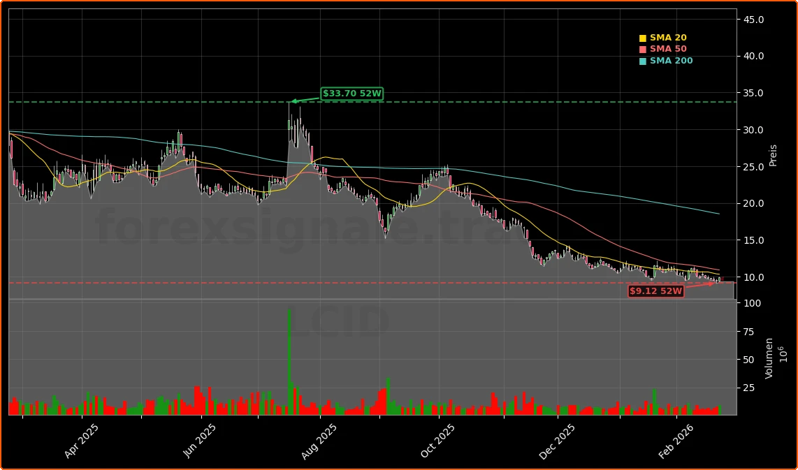 Lucid Quartal: Umsatzsprung von 123% trifft Verlust-Boom 1 Lucid Group, Inc. Aktienchart - 252 Tage Kursverlauf - Februar 2026