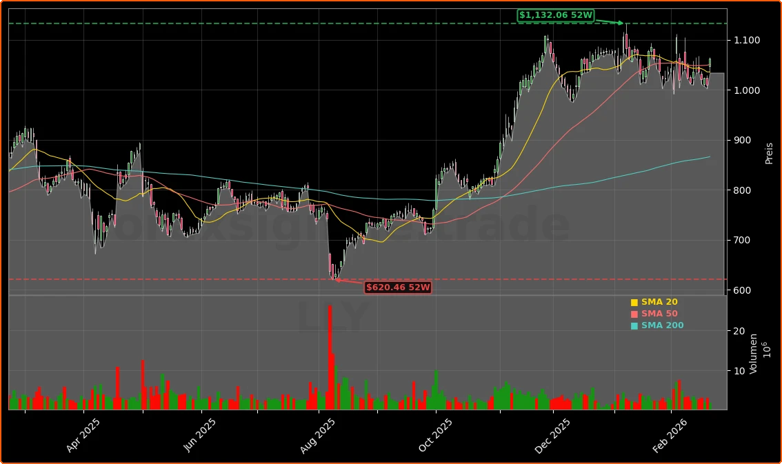 Eli Lilly and Company Aktienchart - 252 Tage Kursverlauf - Februar 2026