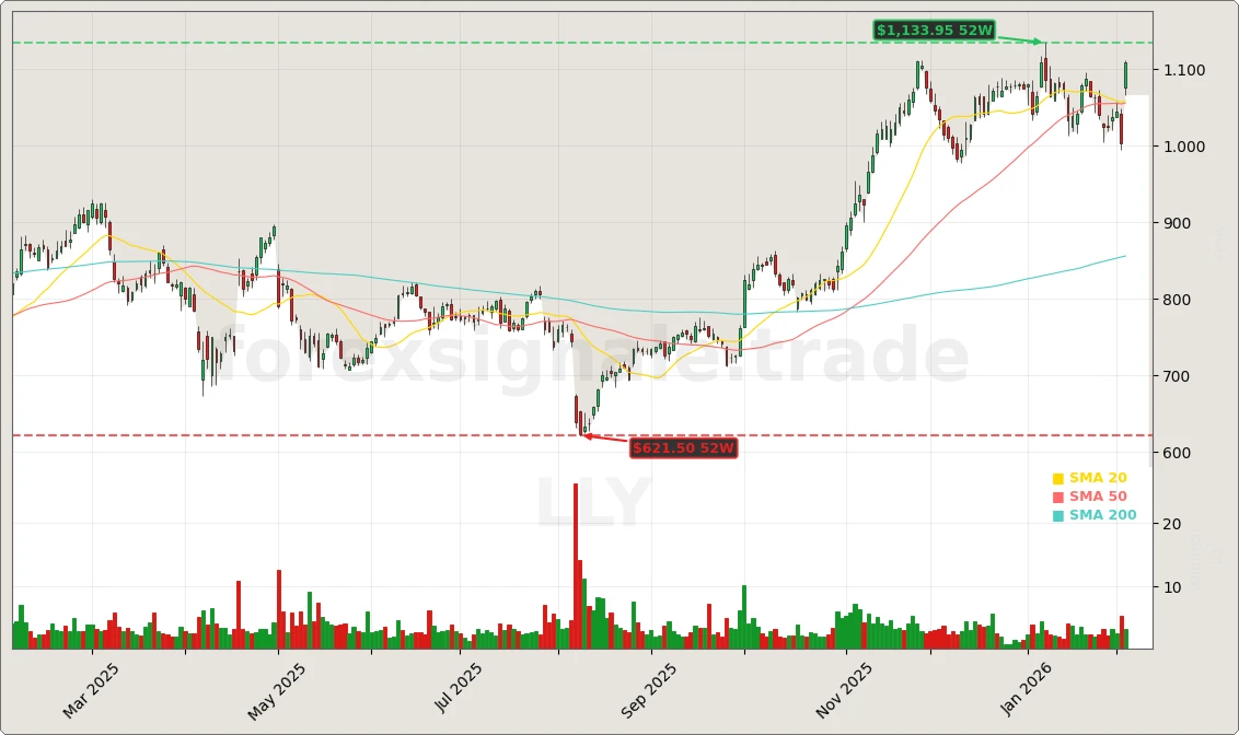 Eli Lilly and Company Aktienchart - 252 Tage Kursverlauf - Februar 2026