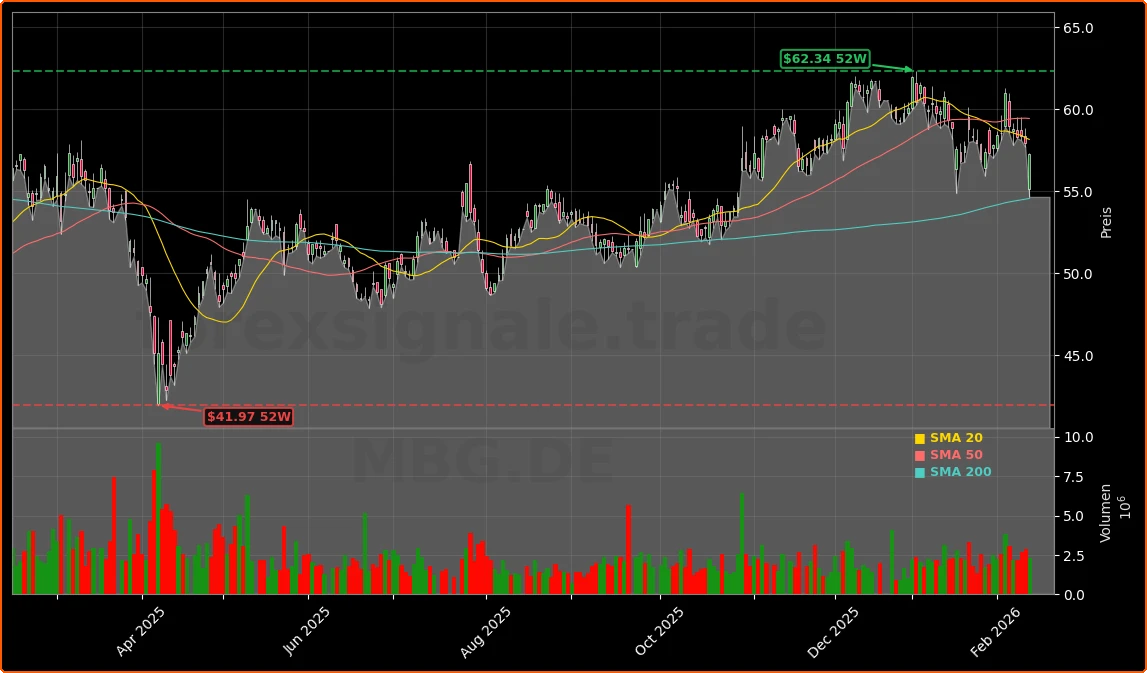 Mercedes-Benz Group AG Aktienchart - 252 Tage Kursverlauf - Februar 2026
