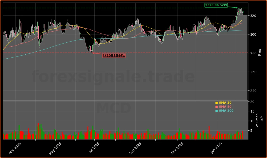 McDonald's Corporation Aktienchart - 252 Tage Kursverlauf - Februar 2026