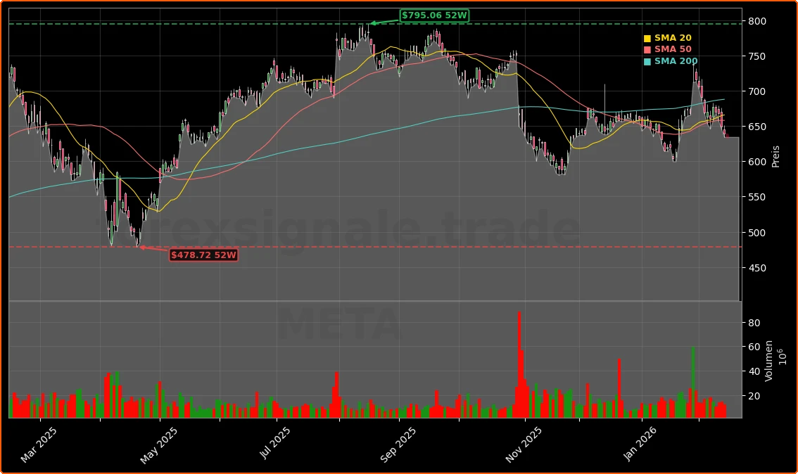 Meta Platforms, Inc. Aktienchart - 252 Tage Kursverlauf - Februar 2026