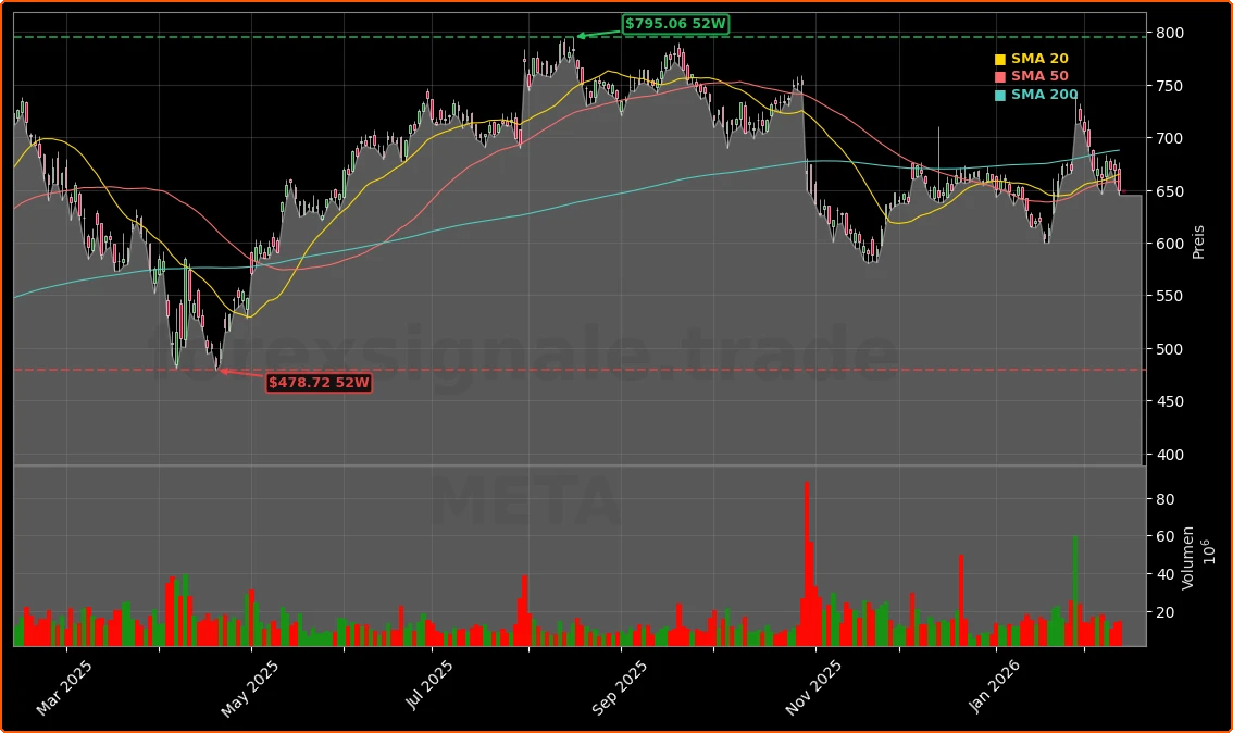 Meta Platforms, Inc. Aktienchart - 252 Tage Kursverlauf - Februar 2026