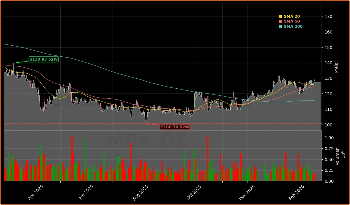 Merck & Co., Inc. Aktienchart - 252 Tage Kursverlauf - Februar 2026