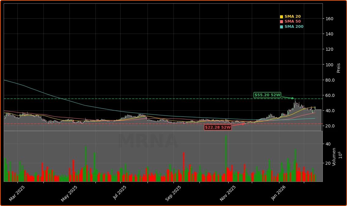Moderna, Inc. Aktienchart - 252 Tage Kursverlauf - Februar 2026