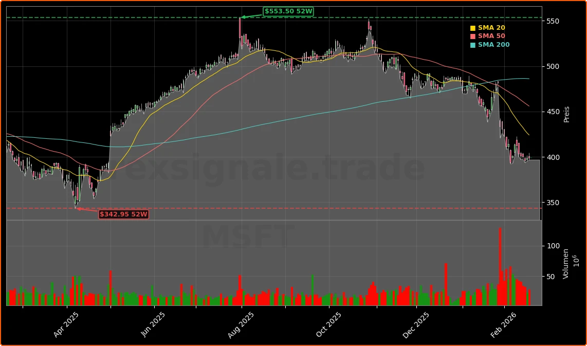 Globaler KI-Investitionszyklus und Hyperscaler-CapEx Aktienchart - 252 Tage Kursverlauf - Februar 2026