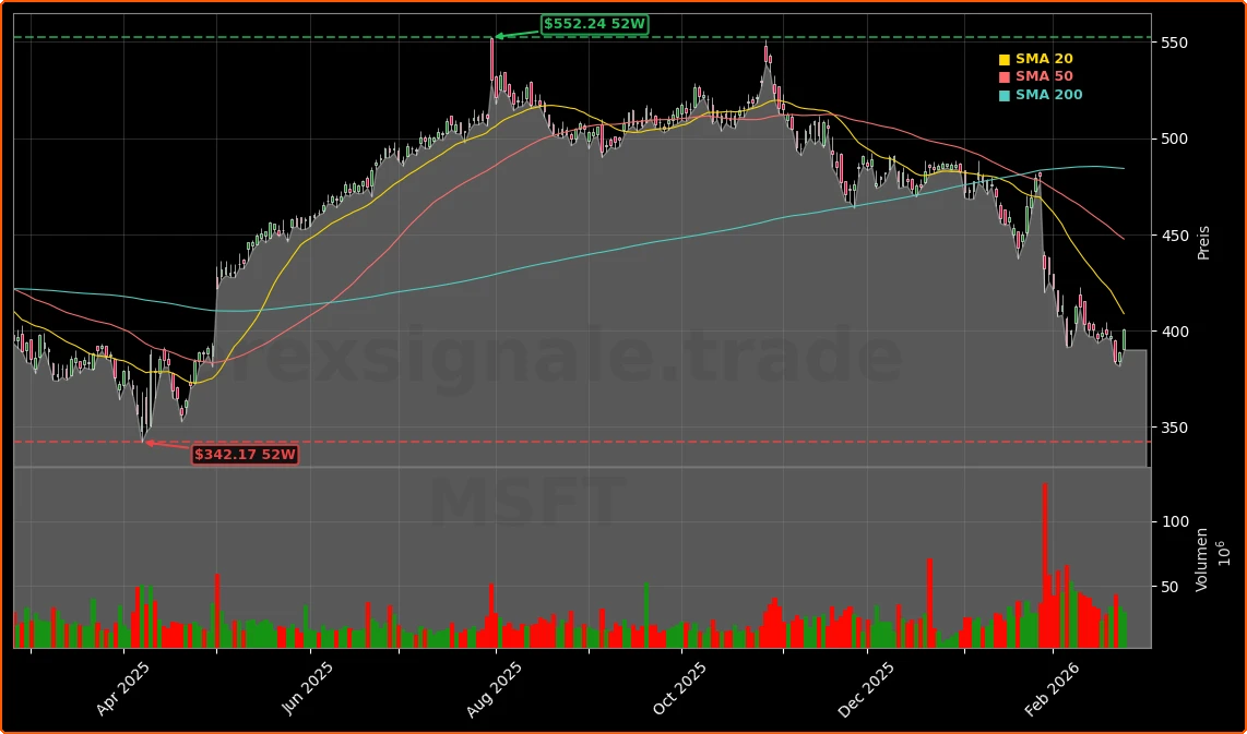 Microsoft Corporation Aktienchart - 252 Tage Kursverlauf - Februar 2026