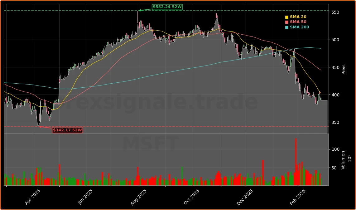 Microsoft KI-Investitionen mit 66% Kosten-Boom: Chance oder Crash für Anleger? 1 Microsoft Corporation Aktienchart - 252 Tage Kursverlauf - Februar 2026