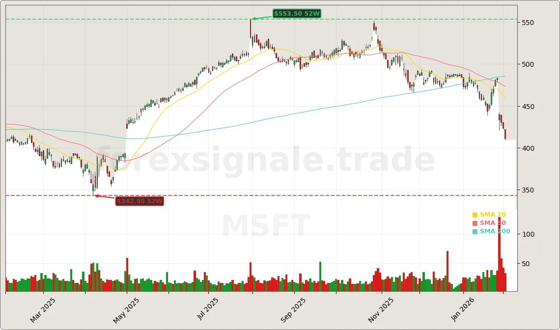 Microsoft Aktienchart - 252 Tage Kursverlauf - Februar 2026