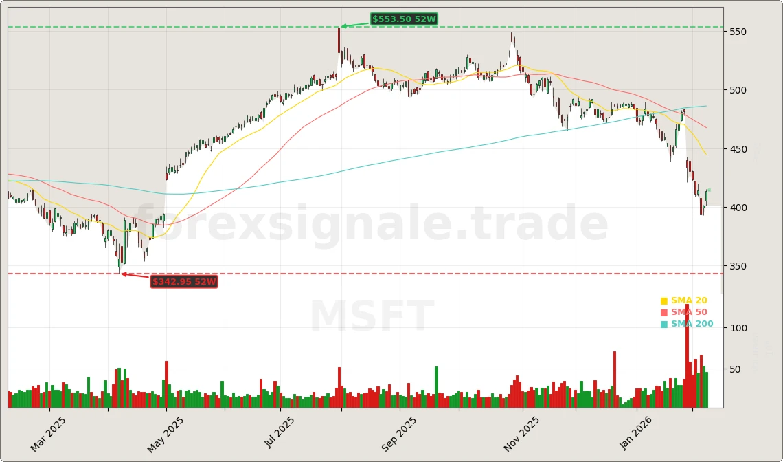 Microsoft Corporation Aktienchart - 252 Tage Kursverlauf - Februar 2026