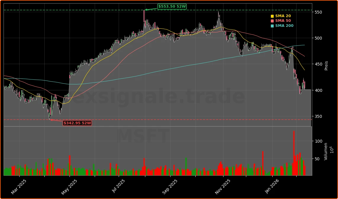 Microsoft Corporation Aktienchart - 252 Tage Kursverlauf - Februar 2026