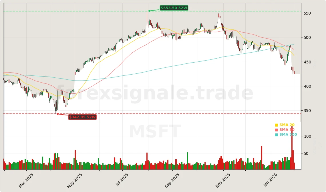 Microsoft Earnings: Rekordgewinn, Kurssturz & KI-Schock 7 Microsoft Aktienchart - 252 Tage Kursverlauf - Februar 2026