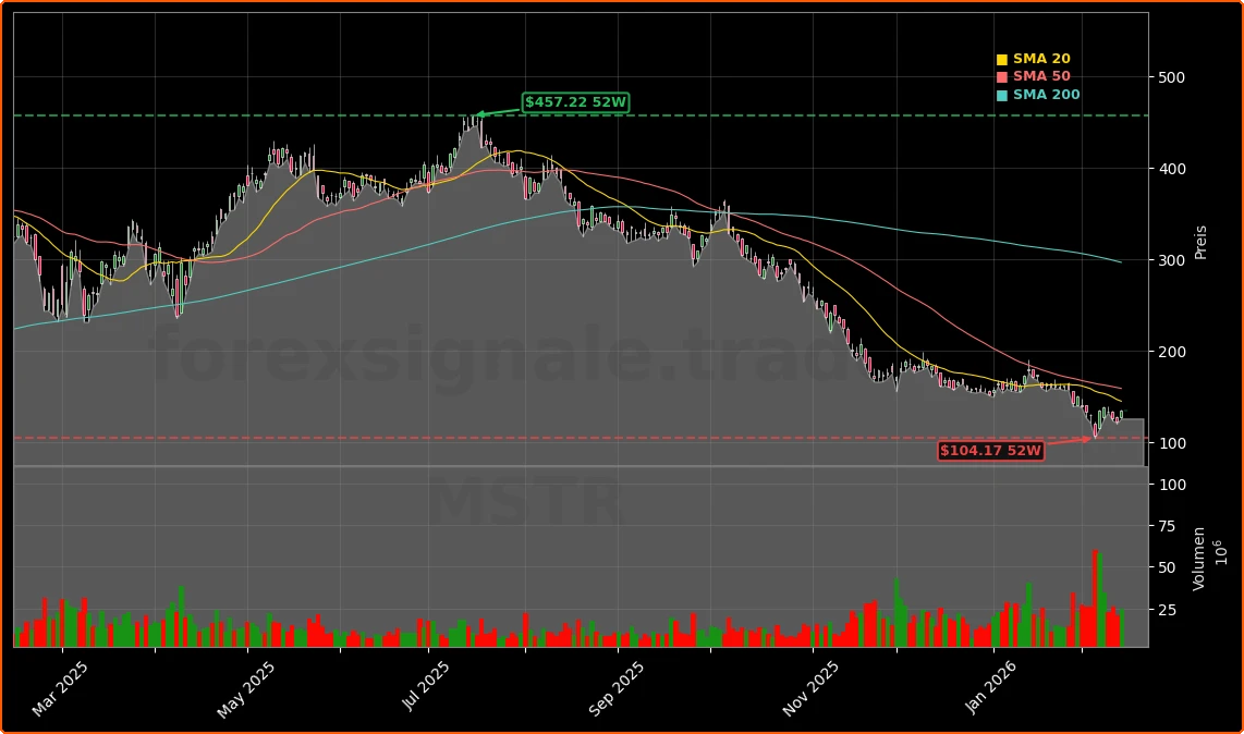 Strategy Bitcoin-Treasury und Bilanzstruktur Aktienchart - 252 Tage Kursverlauf - Februar 2026