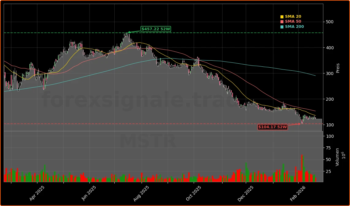 MicroStrategy Bitcoin-Strategie: -4,4% Crash und radikale BTC-Langfristwette 1 MicroStrategy Incorporated Aktienchart - 252 Tage Kursverlauf - Februar 2026