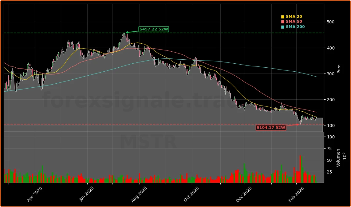 MicroStrategy Incorporated Aktienchart - 252 Tage Kursverlauf - Februar 2026