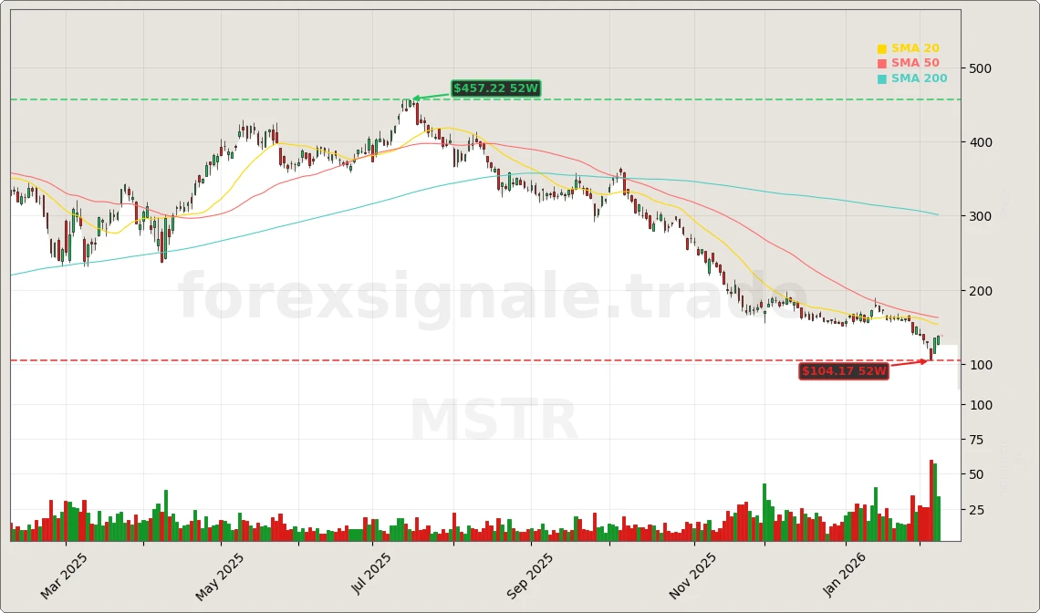 MicroStrategy Incorporated Aktienchart - 252 Tage Kursverlauf - Februar 2026