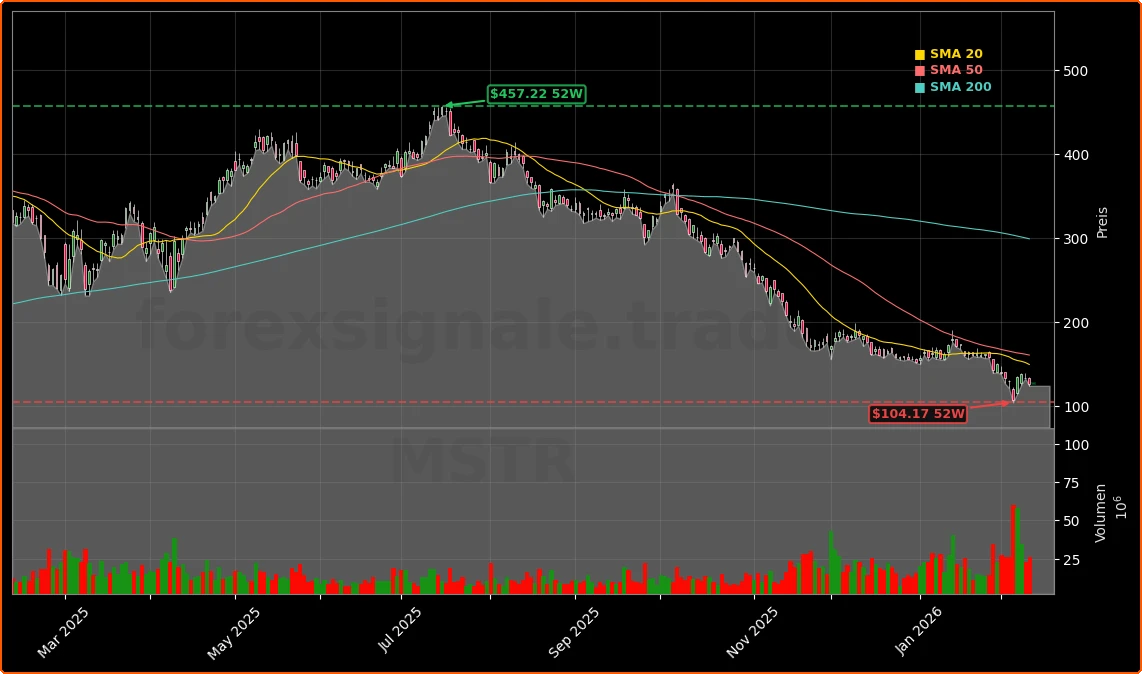 MicroStrategy Incorporated Aktienchart - 252 Tage Kursverlauf - Februar 2026