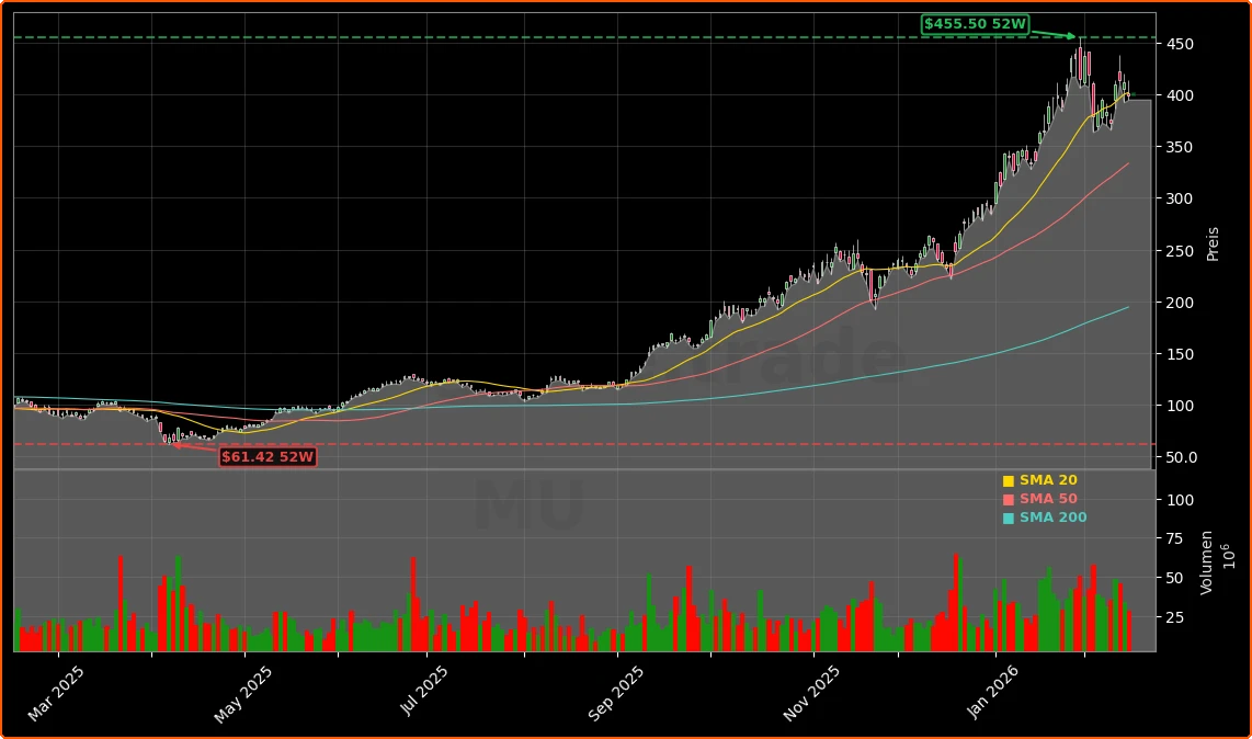 Micron KI-Speicher -2,9%: HBM-Boom treibt Rekordzahlen 1 Micron Technology, Inc. Aktienchart - 252 Tage Kursverlauf - Februar 2026