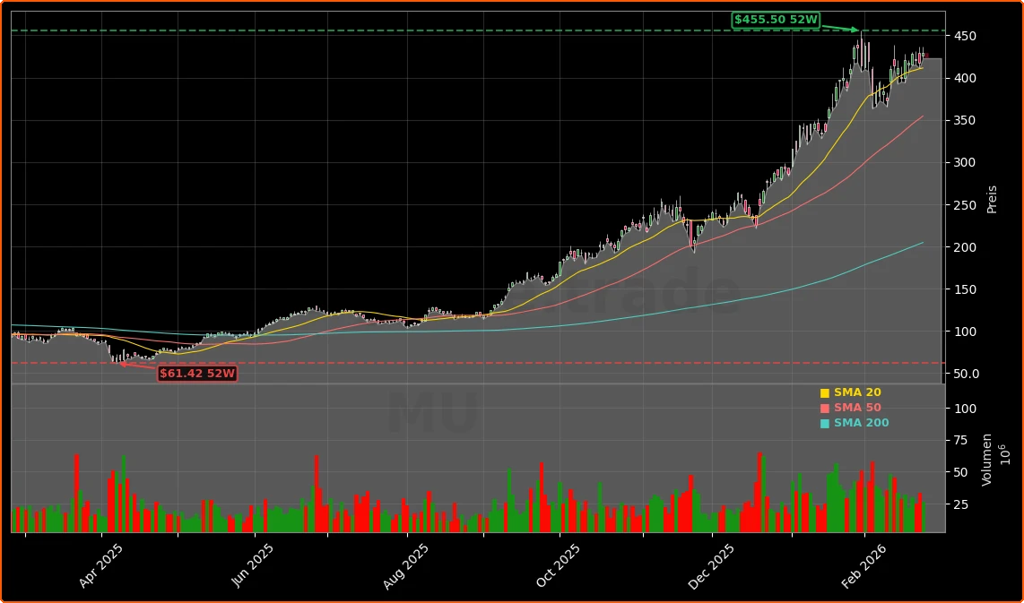 Micron Technology AI-Speicherboom Aktienchart - 252 Tage Kursverlauf - Februar 2026