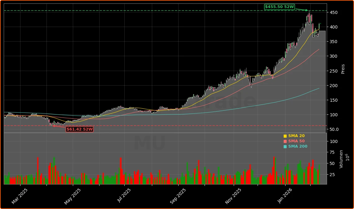 Micron Technology Aktienchart - 252 Tage Kursverlauf - Februar 2026